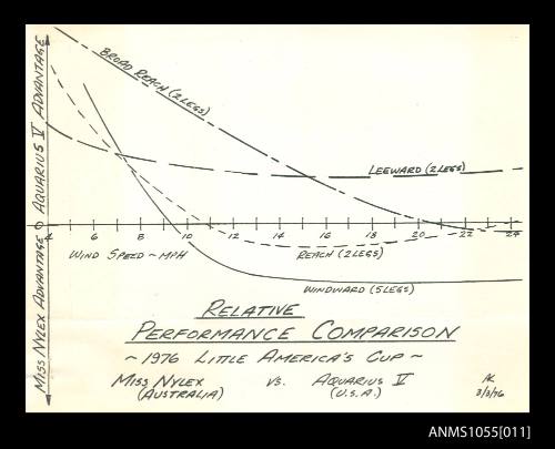 Graph and notes showing a relative performance comparison of MISS NYLEX and AQUARIUS V in the 1976 Little America's Cup