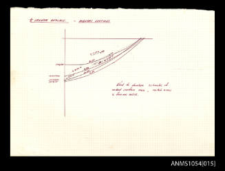 Diagram and notes by Roy Martin of an analysis of half tonne midships sections