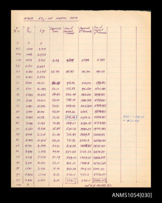 Page of calculations titled NACA 632-015 airfoil data