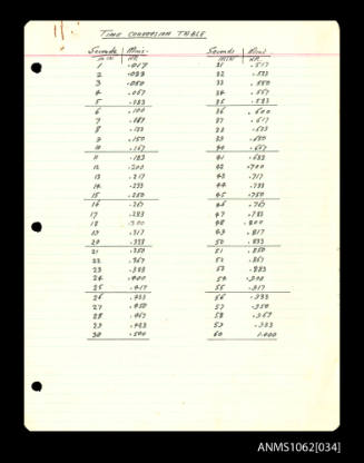 Time conversion table