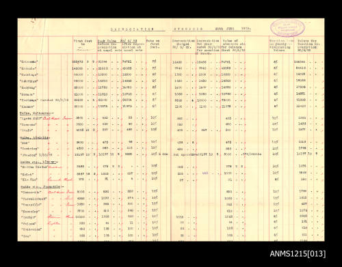 McIlwraith McEacharn Limited documentation and correspondence relating to SS "Katoomba".