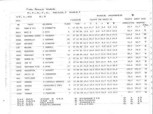 Final Result Worlds result sheet