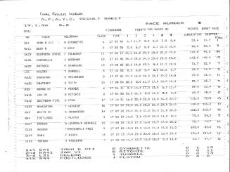 Final Result Worlds result sheet