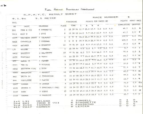 Final Result Worlds result sheet