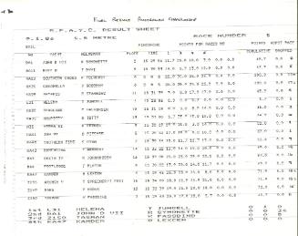 Final Result Worlds result sheet