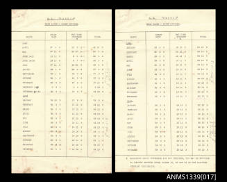 Wage Rates for Chief Officers onboard SS NANKIN