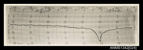 Barograph showing activity relating to typhoon Wanda